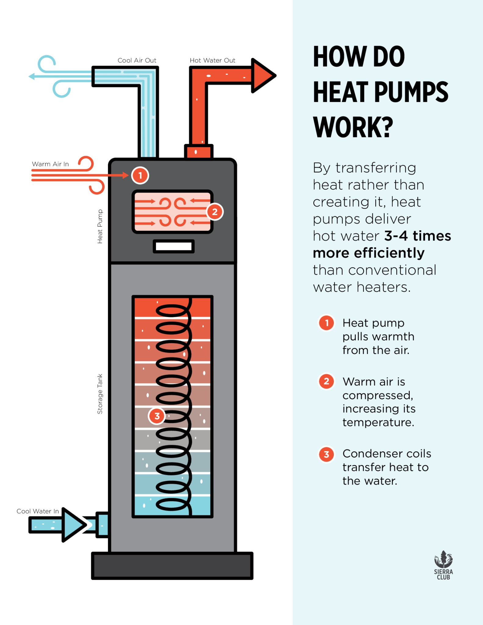 The Solution Green Buildings Now   How Do Heat Pumps Work 1583x2048 